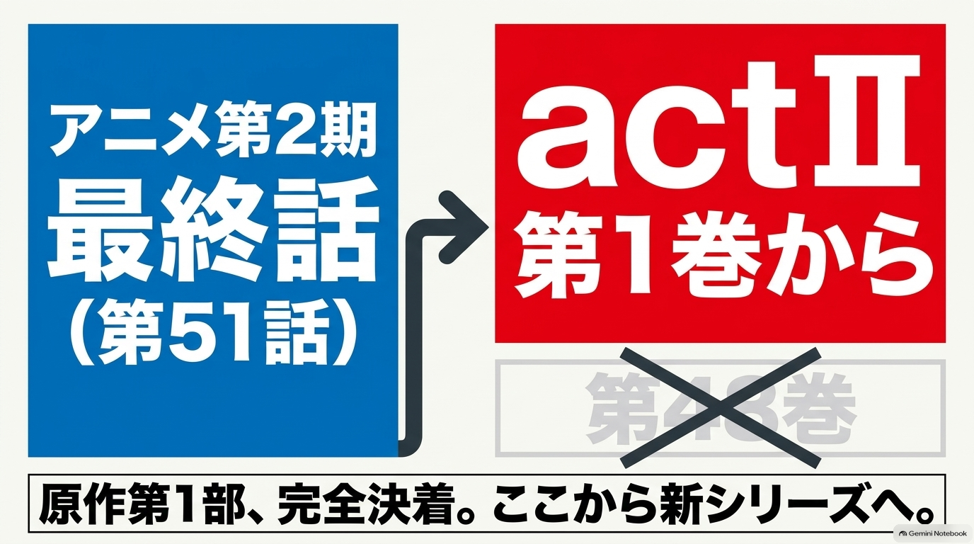 ダイヤのA SECOND SEASON第51話終了後は第48巻ではなくダイヤのA actⅡ第1巻から読むことを示す図