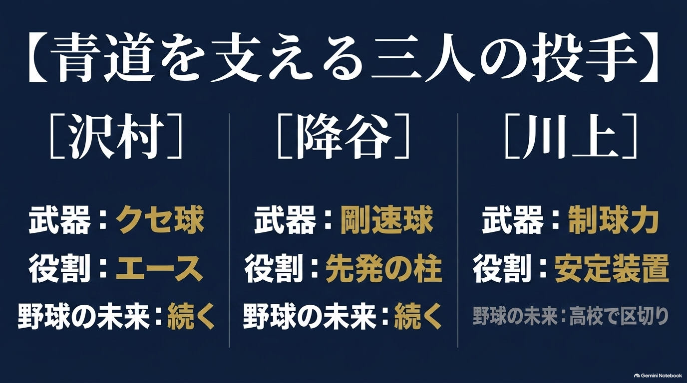 沢村はクセ球とエース、降谷は剛速球と先発、川上は制球力と安定装置という青道3投手の役割比較