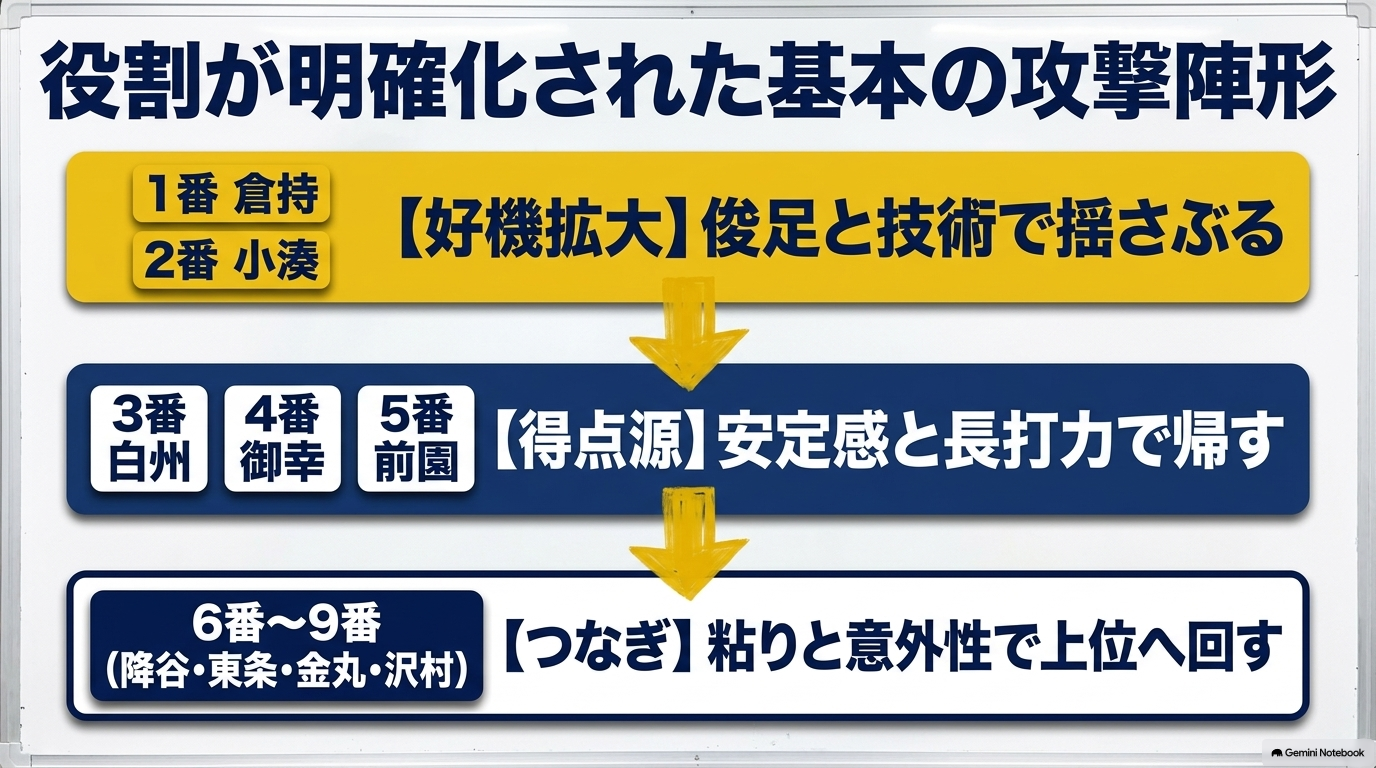 青道高校の基本打順。1番倉持・2番小湊から御幸、前園、下位打線へつなぐ攻撃陣形