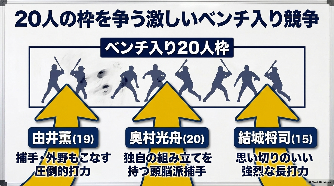 青道高校の20人ベンチ入り枠を争う由井薫、奥村光舟、結城将司ら新戦力