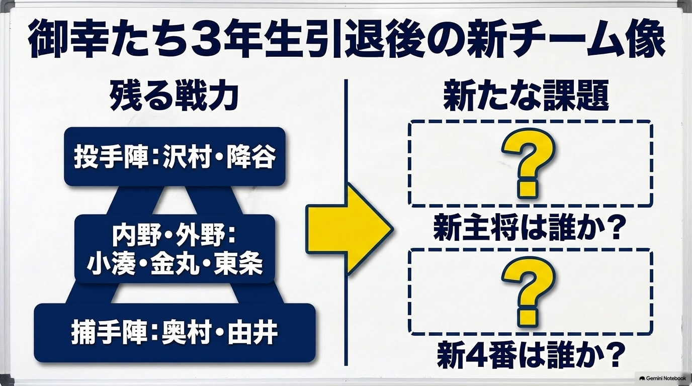御幸ら3年生引退後の青道高校。沢村・降谷ら残る戦力と新主将・新4番の課題を示した図