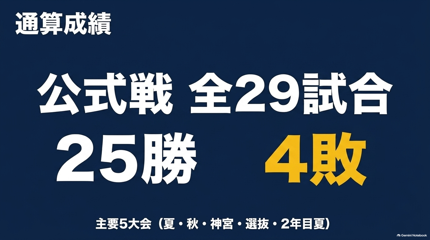 青道高校の公式戦通算成績29試合25勝4敗をまとめた図