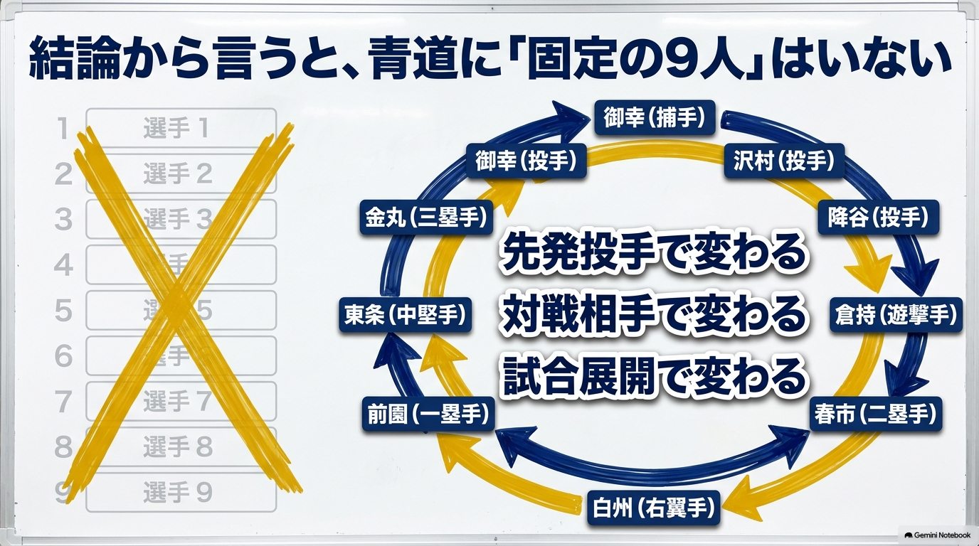 青道高校のスタメンは先発投手・対戦相手・試合展開によって変わることを示した図