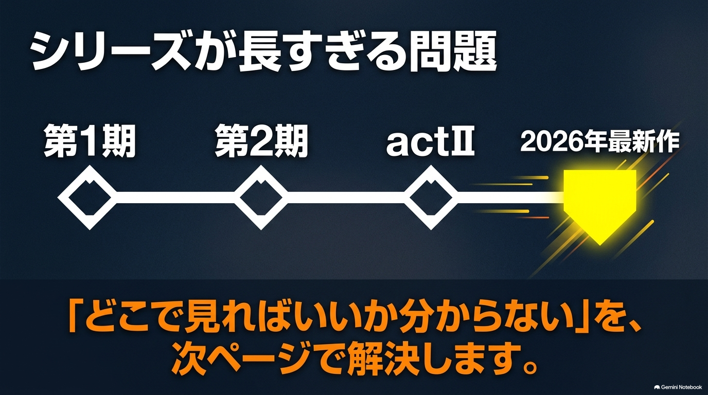 『ダイヤのA』第1期、第2期、actII、2026年最新作までのシリーズ構成を示した図