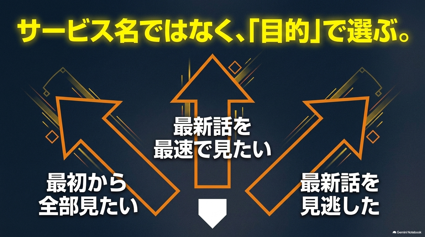 『ダイヤのA』の配信サービスを最初から見る・最新話を最速で見る・見逃しを見る目的別に選ぶ図