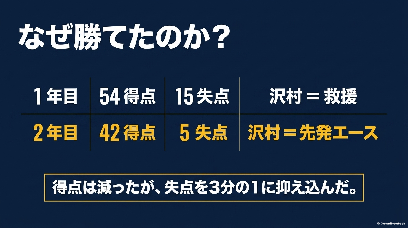 青道の1年目夏54得点15失点と2年目夏42得点5失点を比較した図