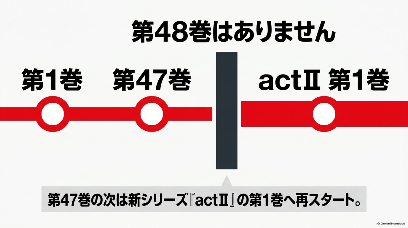 ダイヤのA原作第1部は47巻で完結し、第48巻ではなくダイヤのA actⅡ第1巻へ続くことを示した図