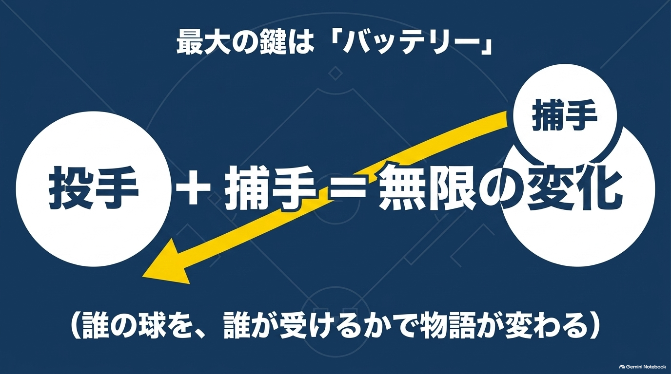 沢村栄純を中心に降谷暁・御幸一也・クリス・奥村光舟との関係を示したダイヤのA相関図