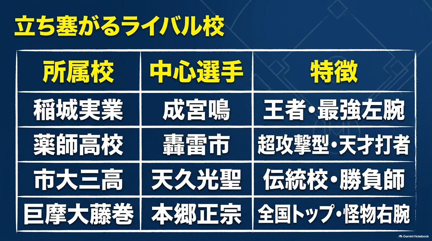 稲城実業の成宮鳴、薬師高校の轟雷市、市大三高の天久光聖、巨摩大藤巻の本郷正宗などライバル校一覧