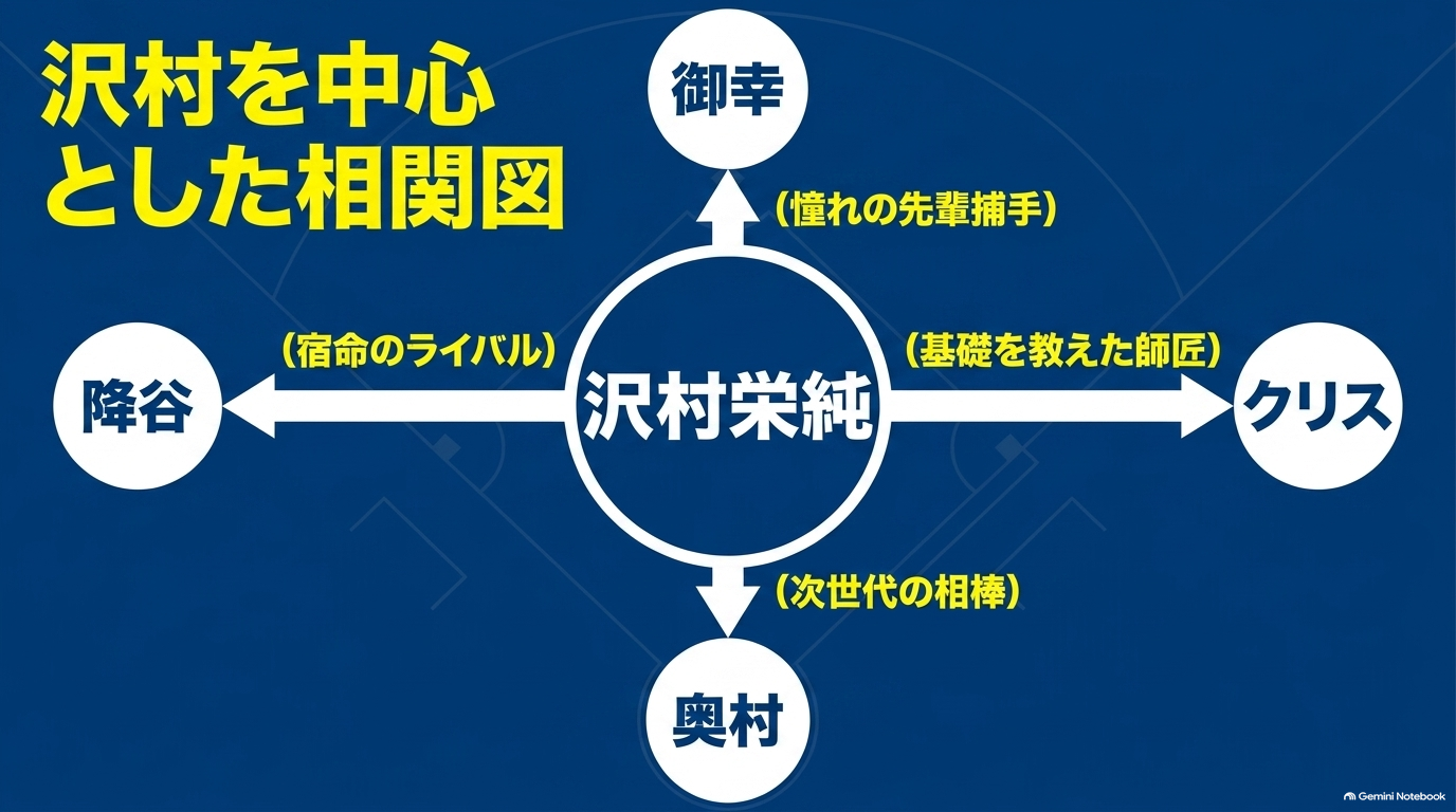 沢村栄純を中心に降谷暁・御幸一也・クリス・奥村光舟との関係を示したダイヤのA相関図