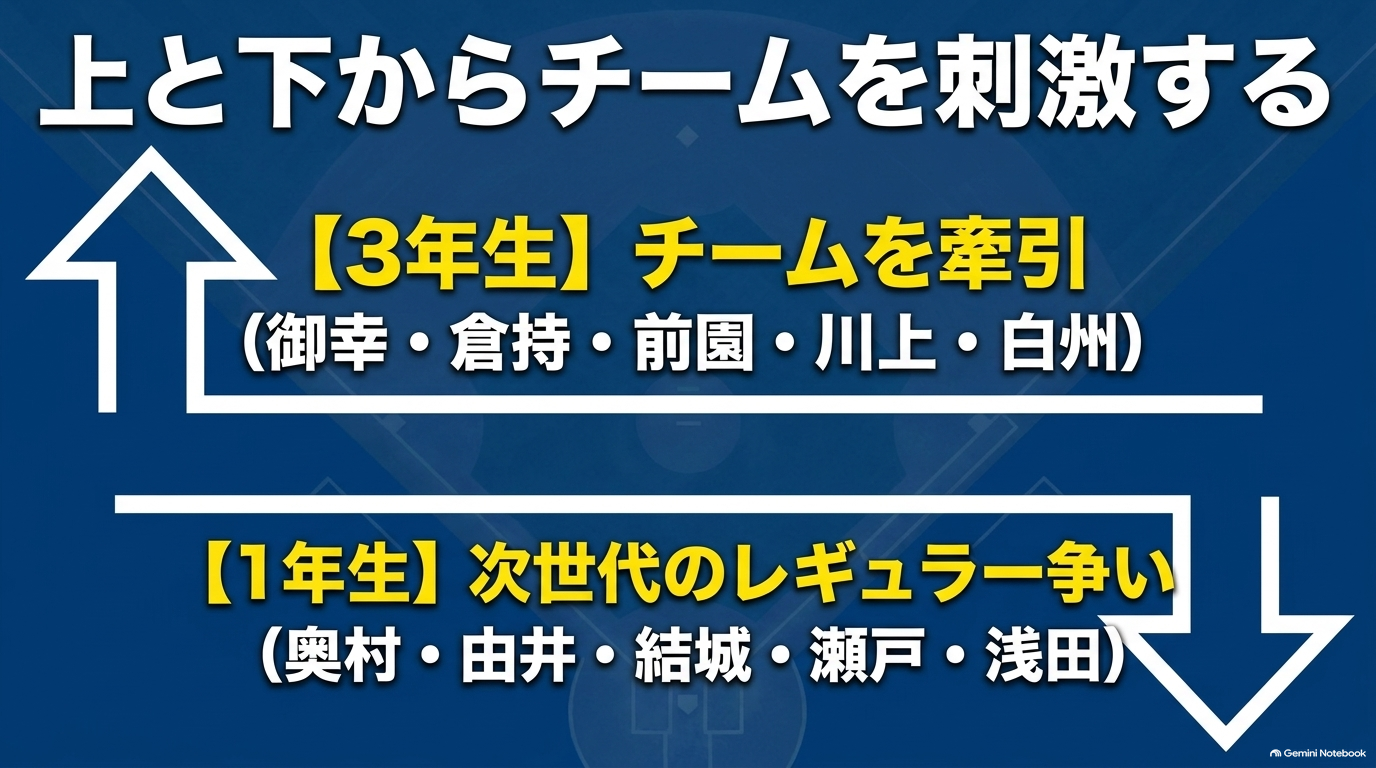 ダイヤのA act2で3年生がチームを牽引し新1年生がレギュラー争いに加わる世代構成