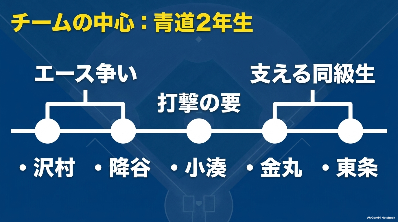 ダイヤのA act2の青道高校2年生、沢村・降谷・小湊・金丸・東条の役割を整理した図