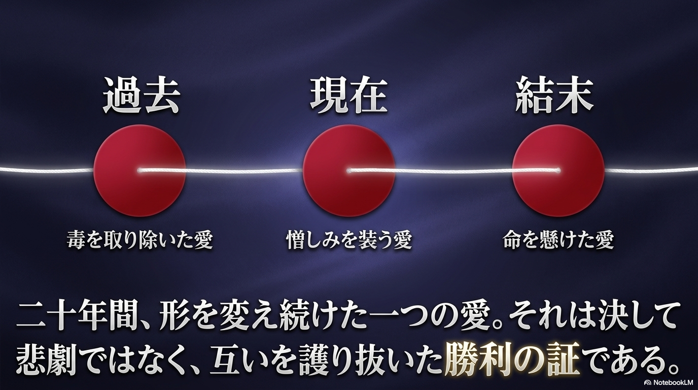 朝霧と三枝の愛が、過去の恋、現在の偽装、結末の自己犠牲へ形を変えた流れを示す図