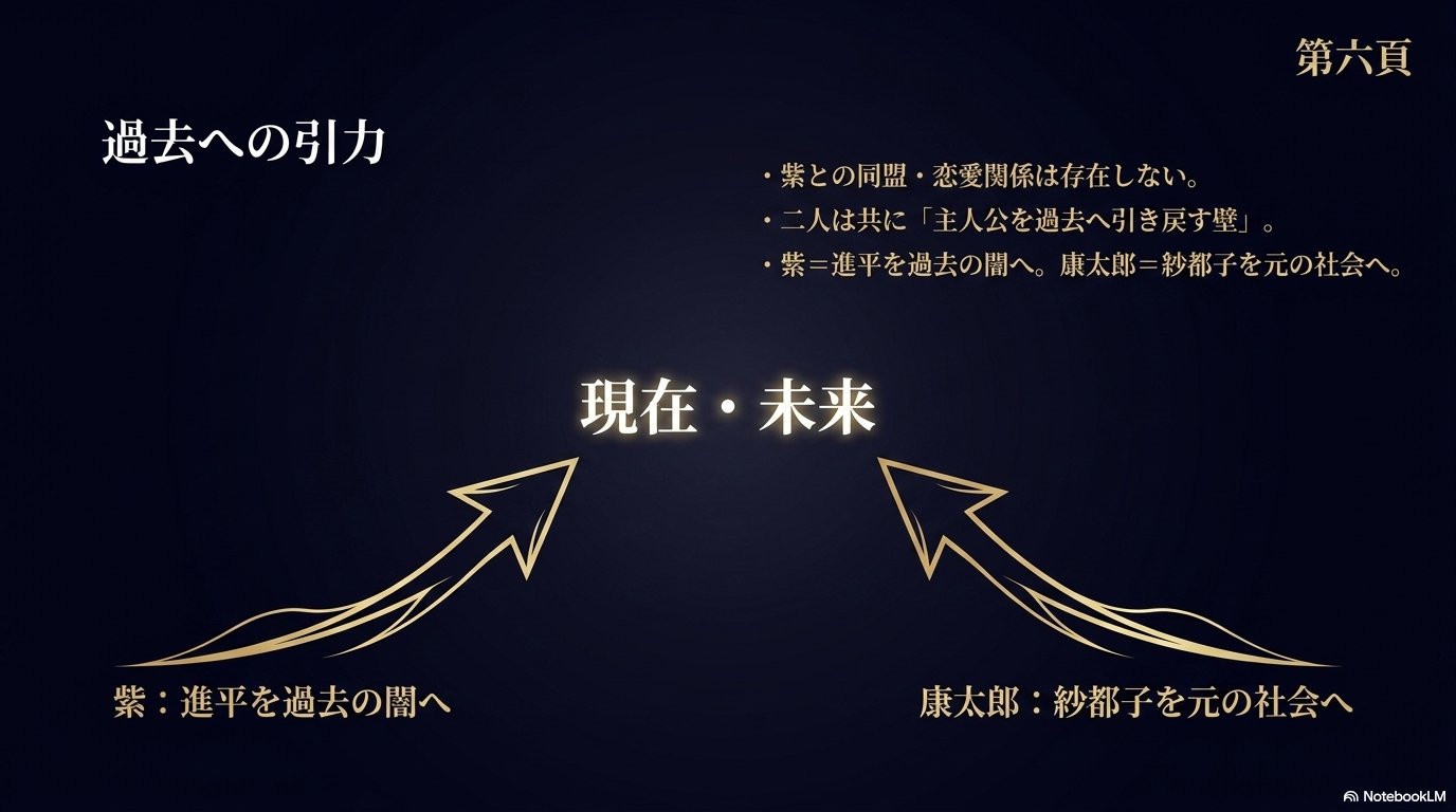 紫と康太郎が、それぞれ進平と紗都子を過去へ引き戻す障壁であることを示す図