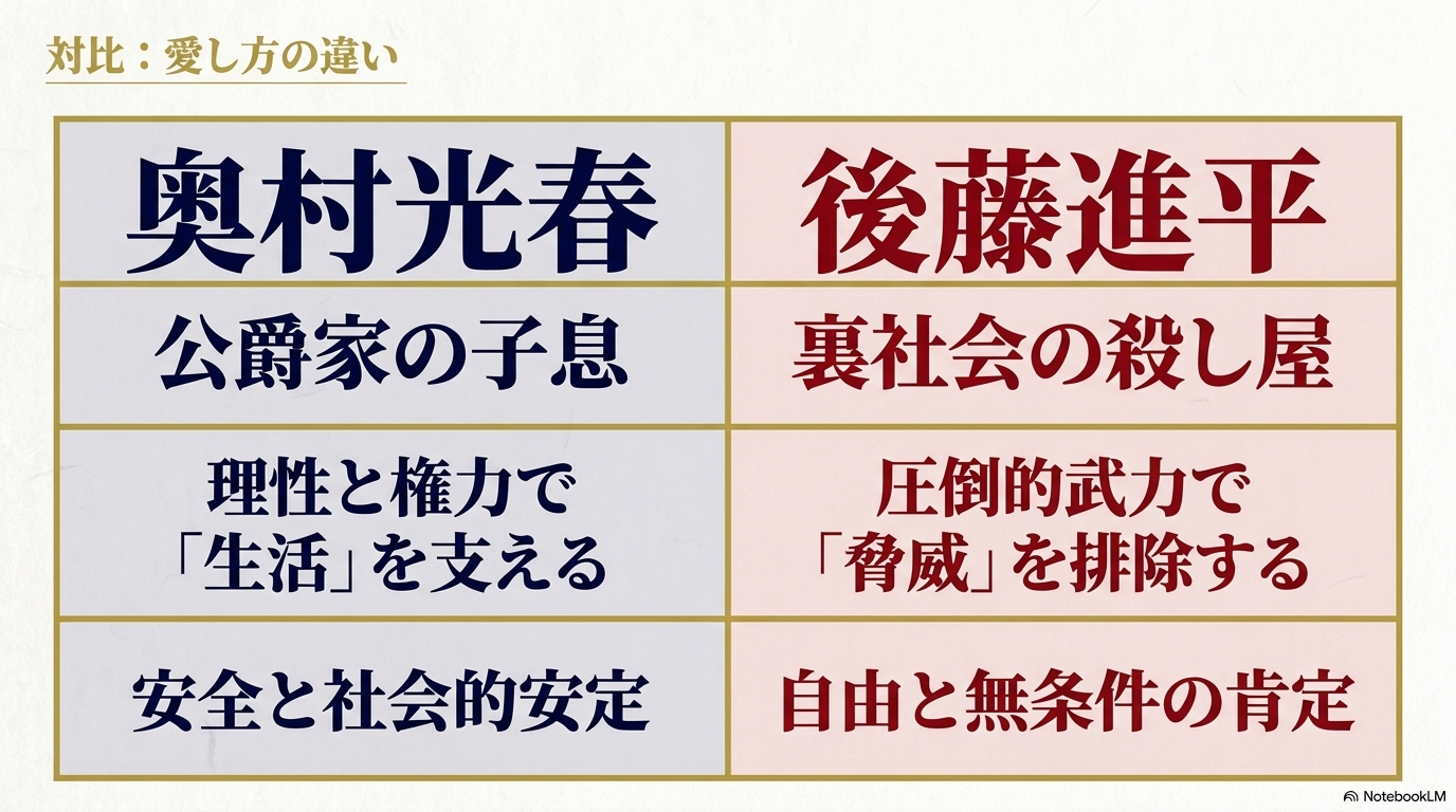 奥村光春と後藤進平の立場、紗都子の守り方、与えられる未来の違いを比較した表