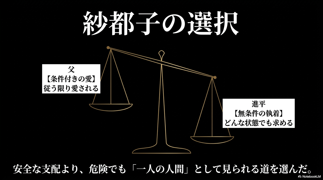 条件付きの父の愛と進平の無条件の執着を比較した紗都子の選択を示す画像