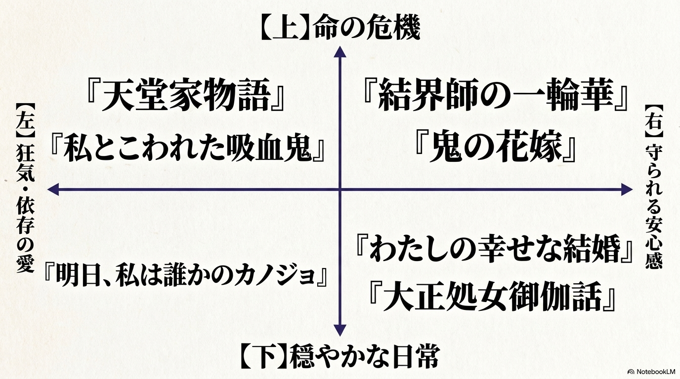 愛の狂気と安心感、命の危機と穏やかな日常の2軸でホタルの嫁入り類似漫画10作品を分類した比較マップ