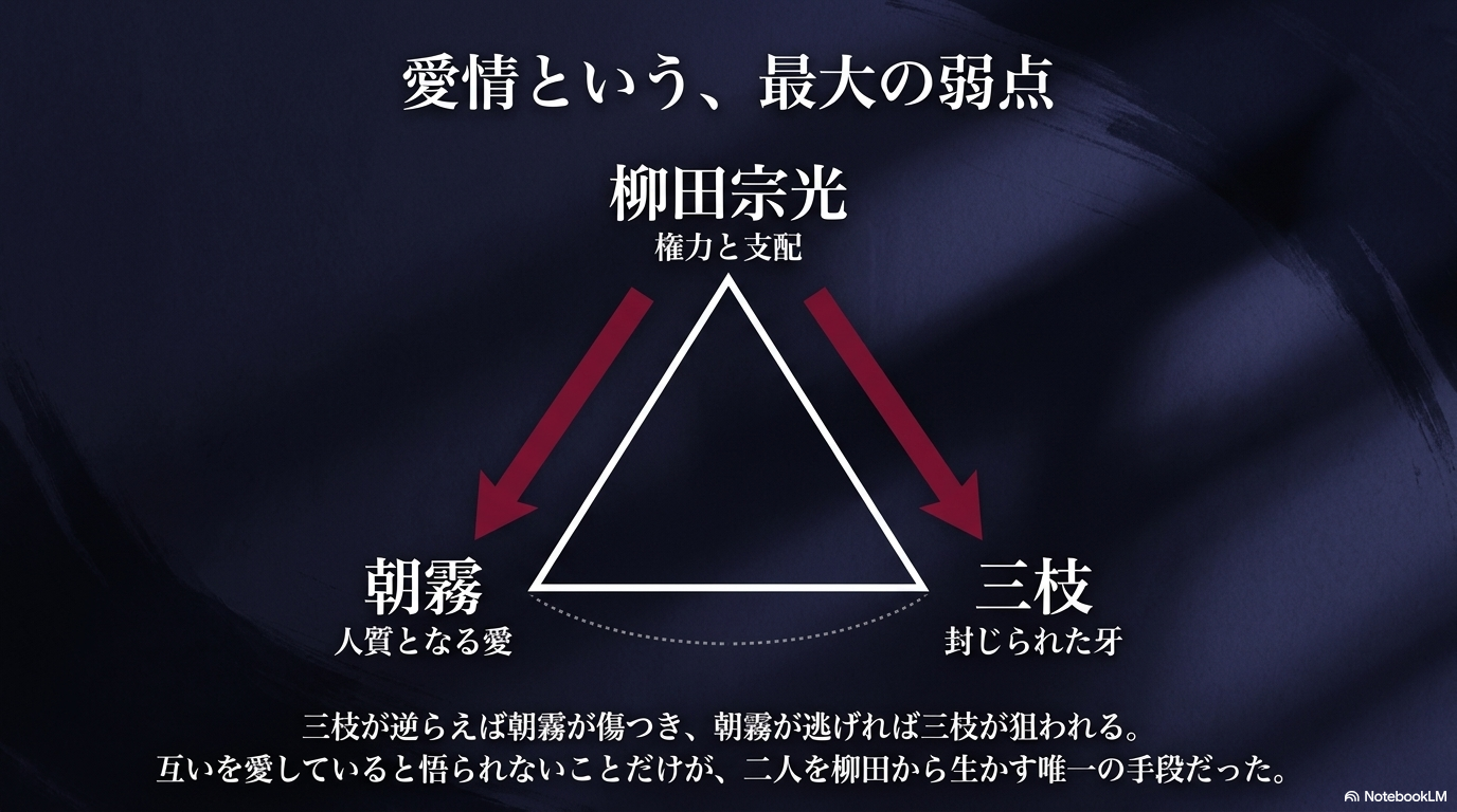 柳田宗光が朝霧を人質、三枝を封じられた牙として支配した関係図