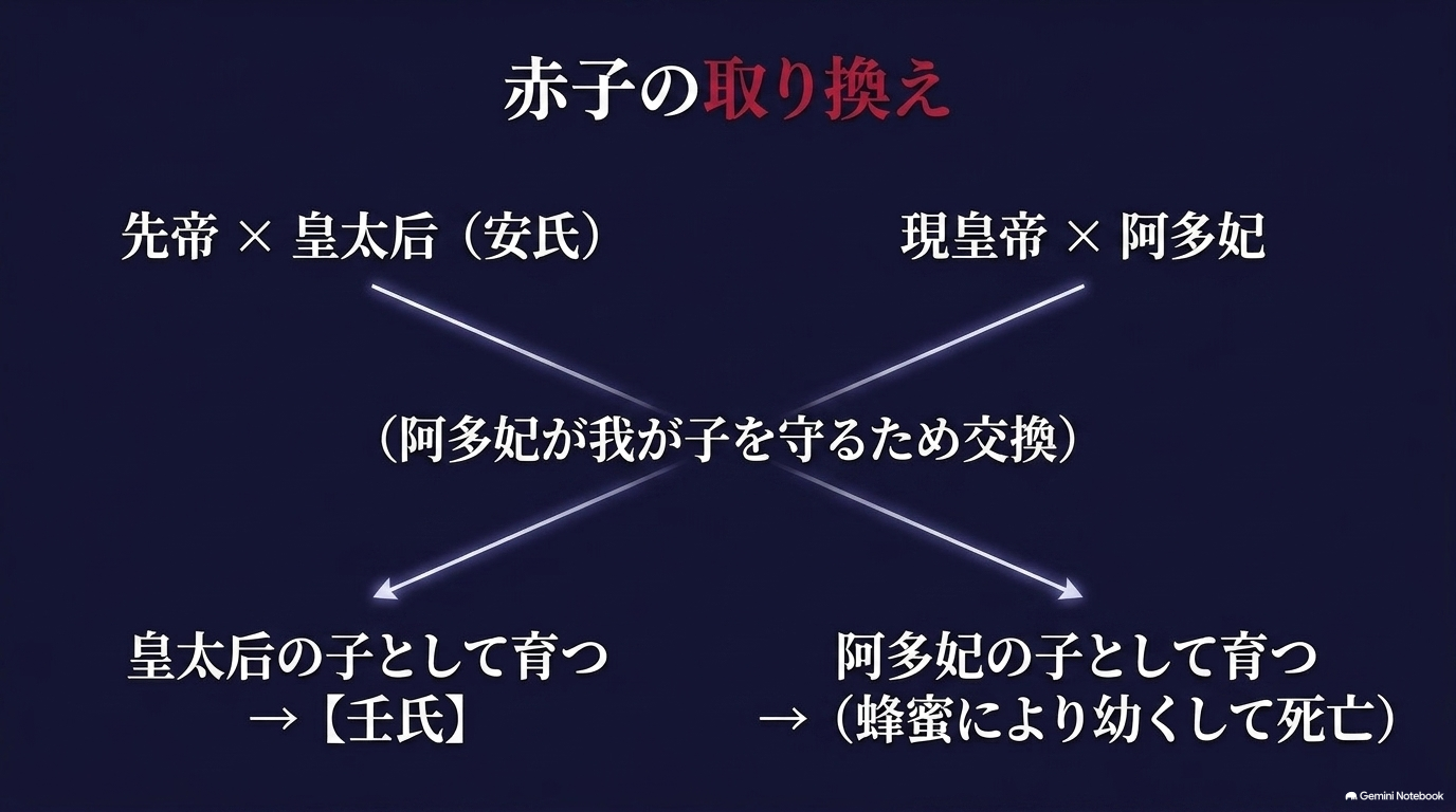 壬氏の出生時に起きた赤子の取り換えを示す相関図。現皇帝と阿多妃の子が皇太后の子として育てられ壬氏となった経緯を図解