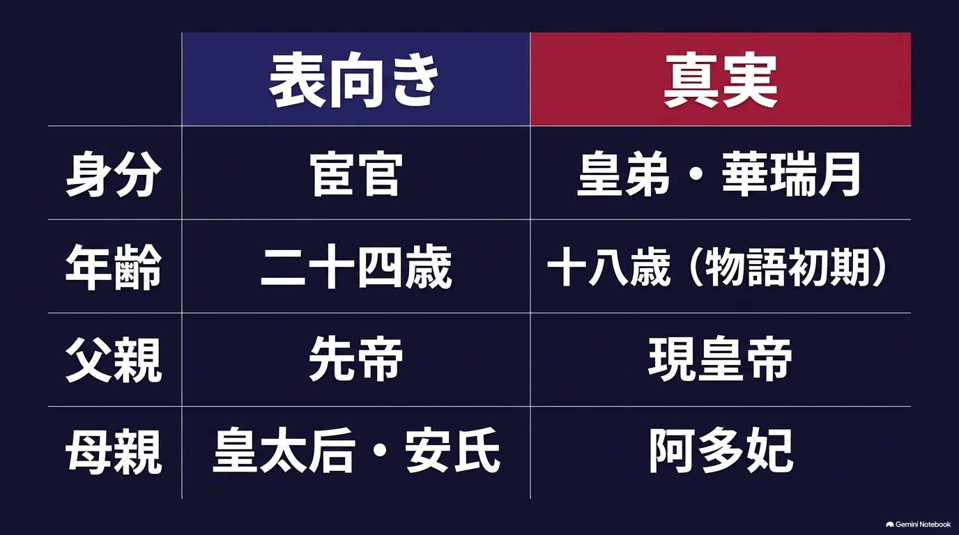 壬氏の表向きと真実を比較した表。身分は宦官と皇弟・華瑞月、年齢は24歳と18歳、父親は先帝と現皇帝、母親は皇太后・安氏と阿多妃
