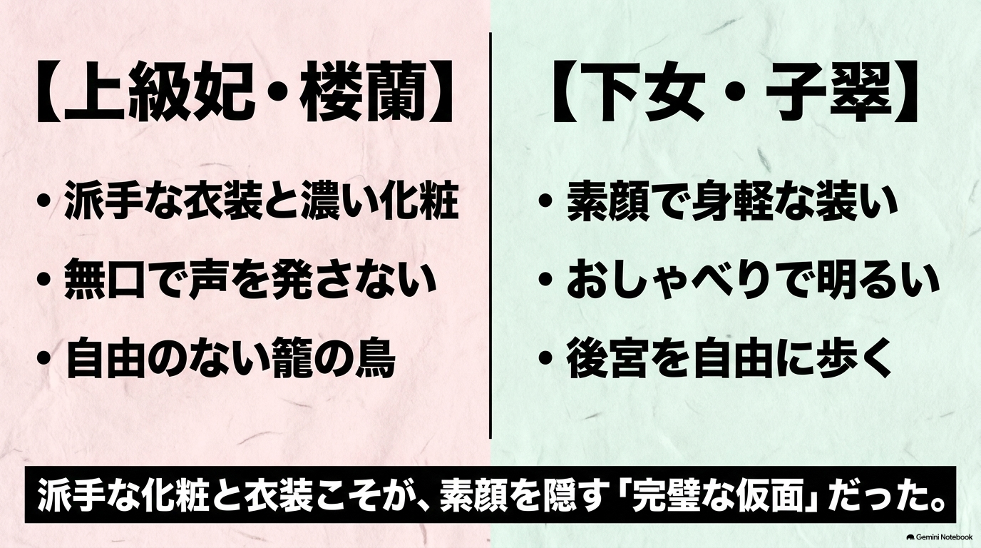 派手な衣装と濃い化粧の楼蘭妃と、素顔で明るい下女・子翠の違いを比較した図