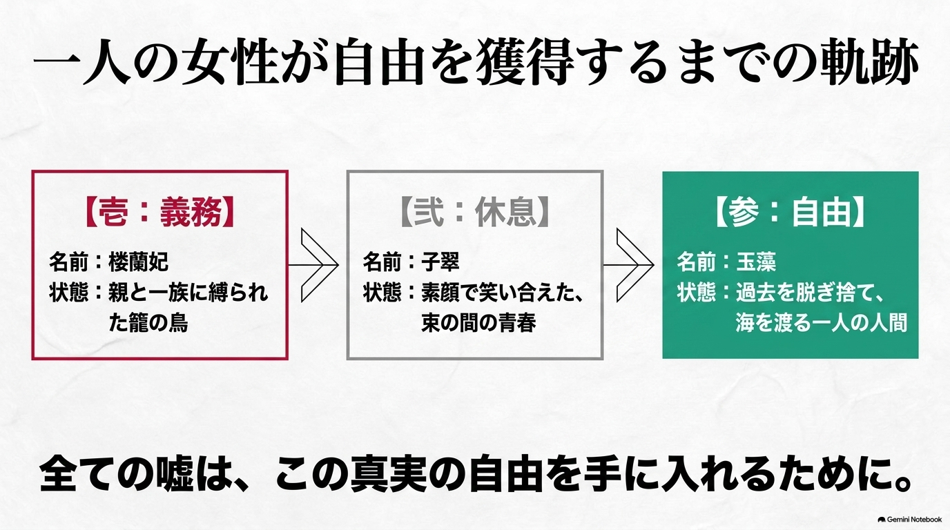 楼蘭妃の義務、子翠としての素顔、玉藻として得た自由まで一人の女性の変化をまとめた図