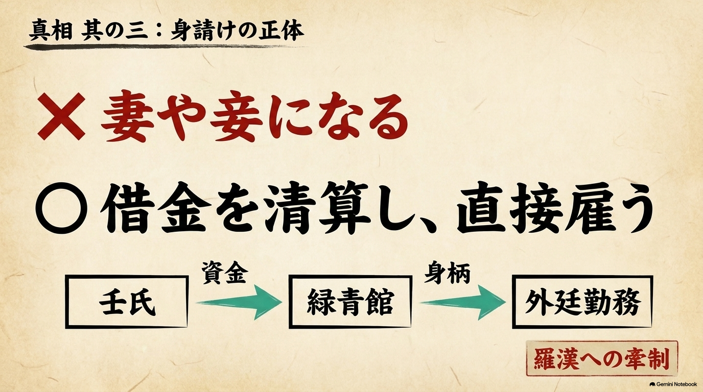 壬氏による猫猫の身請けは妻や妾にするためではなく、緑青館への対価を支払い雇うためだったことを示す図