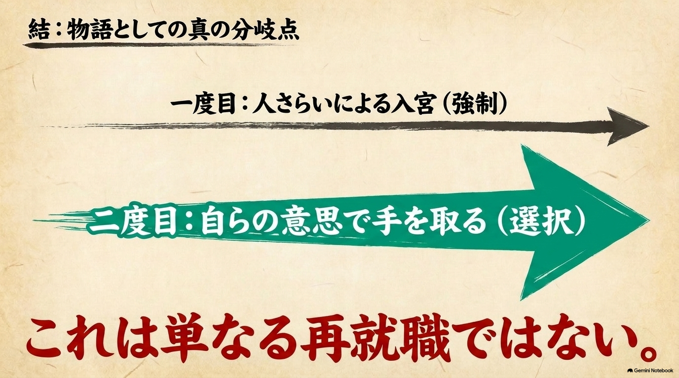 一度目は人さらいによる強制的な入宮、二度目は猫猫自身の意思による宮廷復帰だったことを比較した図