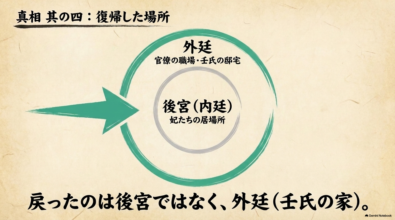 身請けされた猫猫が後宮ではなく外廷にある壬氏の家で働き始めたことを示す図