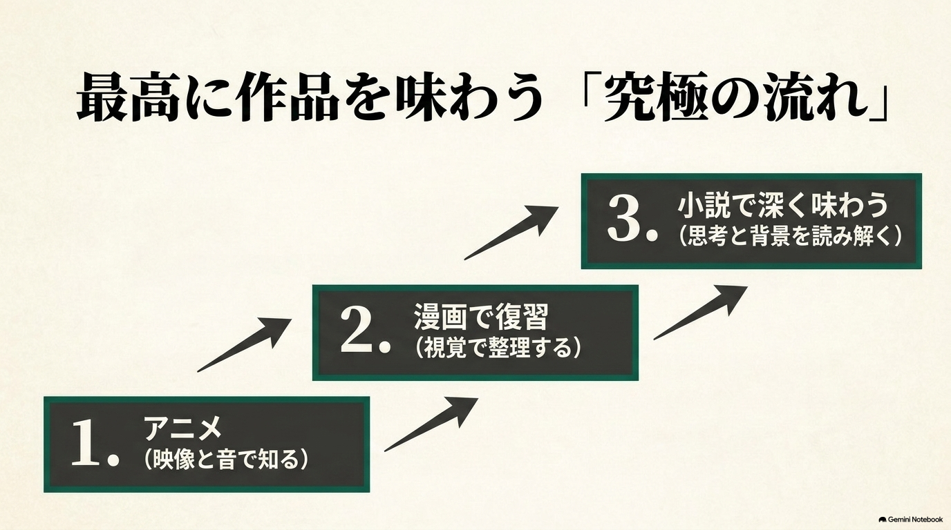 アニメで作品を知り、漫画で世界観を整理し、小説で深く味わうおすすめの順番