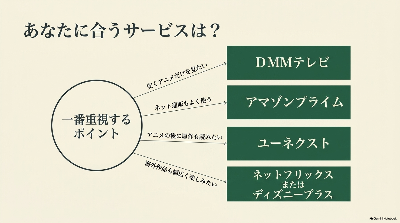 薬屋のひとりごとを見る人向けに目的別でDMM TV・Amazonプライム・U-NEXT・Netflix・Disney+を比較