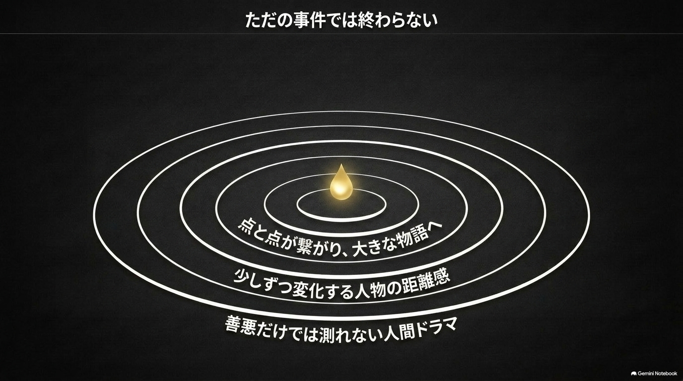 小さな事件が人物関係や大きな物語へつながり、善悪だけでは測れない人間ドラマへ広がる構造を示す図