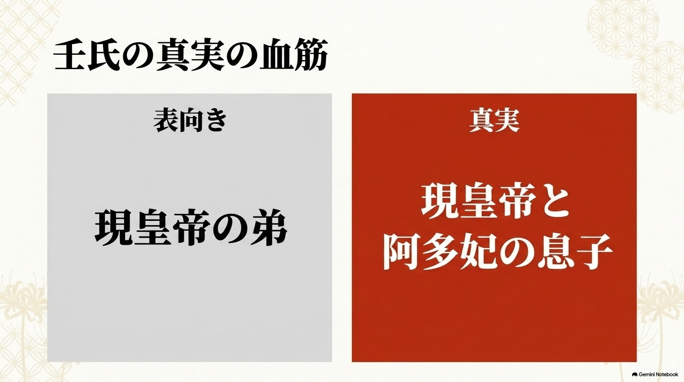 壬氏は表向き現皇帝の弟だが、実際は現皇帝と阿多妃の息子であることを示した図