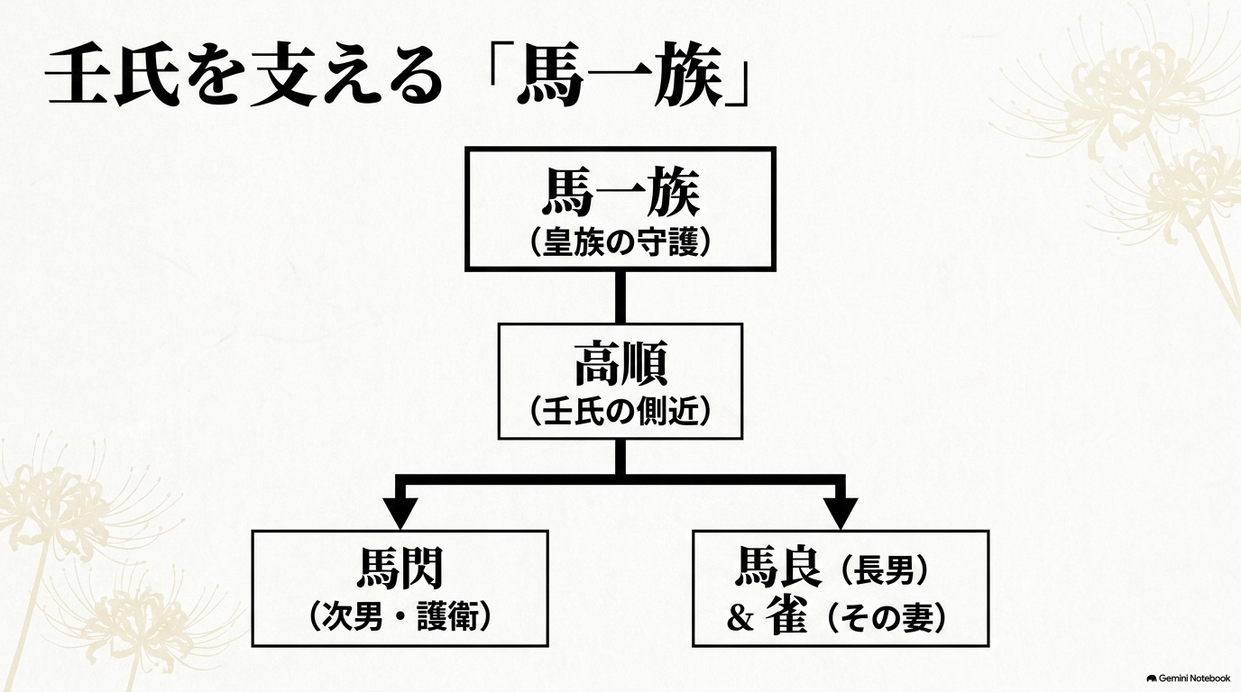 壬氏を支える馬一族と高順、馬閃、馬良、雀の家族関係を示した相関図