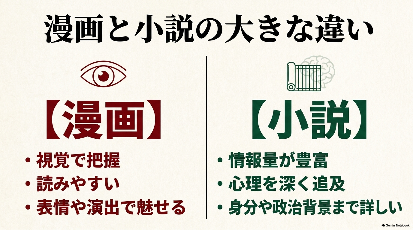 漫画は視覚的なわかりやすさ、小説は情報量や心理描写に強みがあることを比較