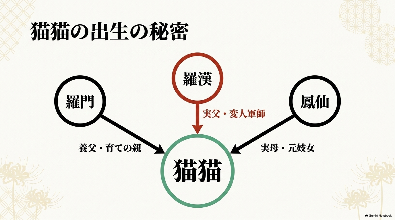 猫猫の実父・羅漢、養父・羅門、実母・鳳仙の家族関係を示した図