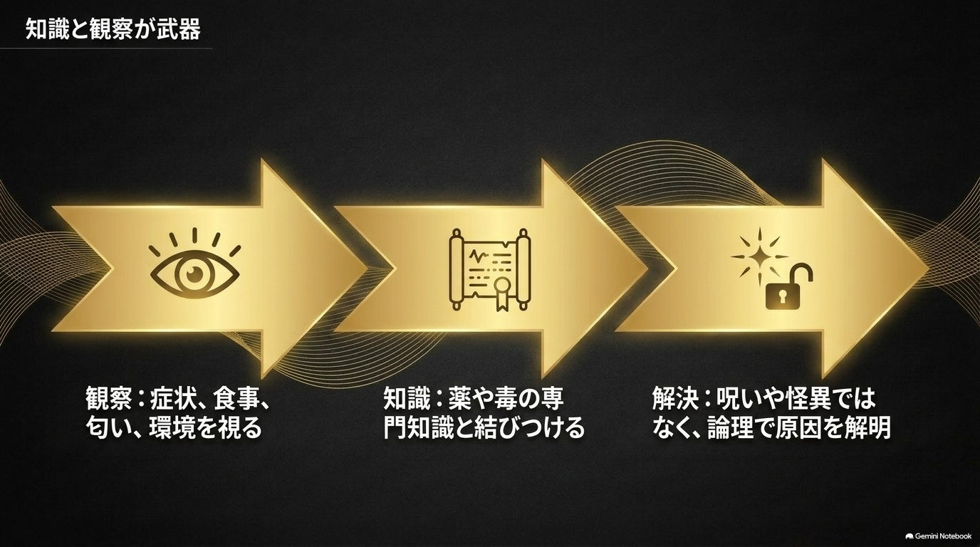猫猫が症状や食事、匂い、環境を観察し、薬や毒の知識と結びつけて論理的に原因を解明する流れ