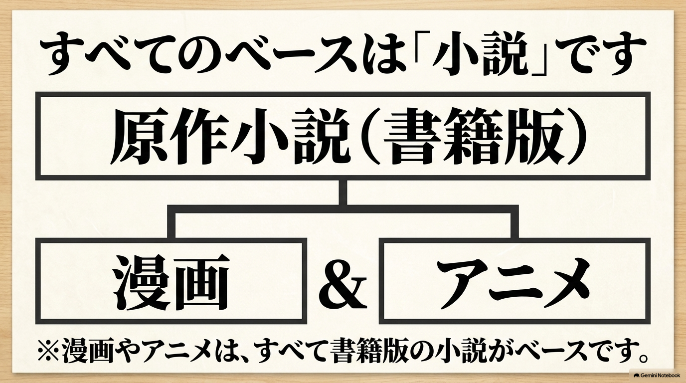 薬屋のひとりごとの原作小説をベースに漫画とアニメが展開されている関係図