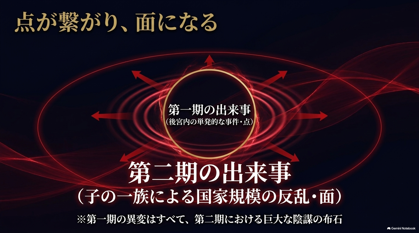 薬屋のひとりごと1期の個別事件が2期の子の一族による大きな陰謀へつながる構造図