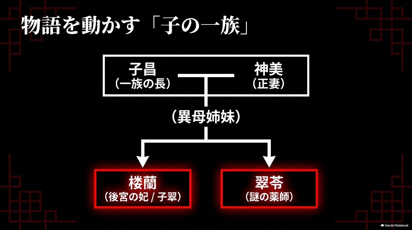 子昌と神美、異母姉妹の楼蘭と翠苓を中心に子の一族の関係を示した家系図