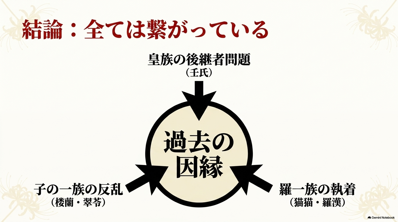 壬氏の皇位継承問題、子の一族の反乱、猫猫と羅漢の関係が過去の因縁でつながることを示した図
