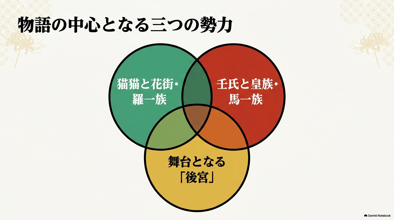 猫猫と花街・羅一族、壬氏と皇族・馬一族、後宮という3つの勢力を示した相関図