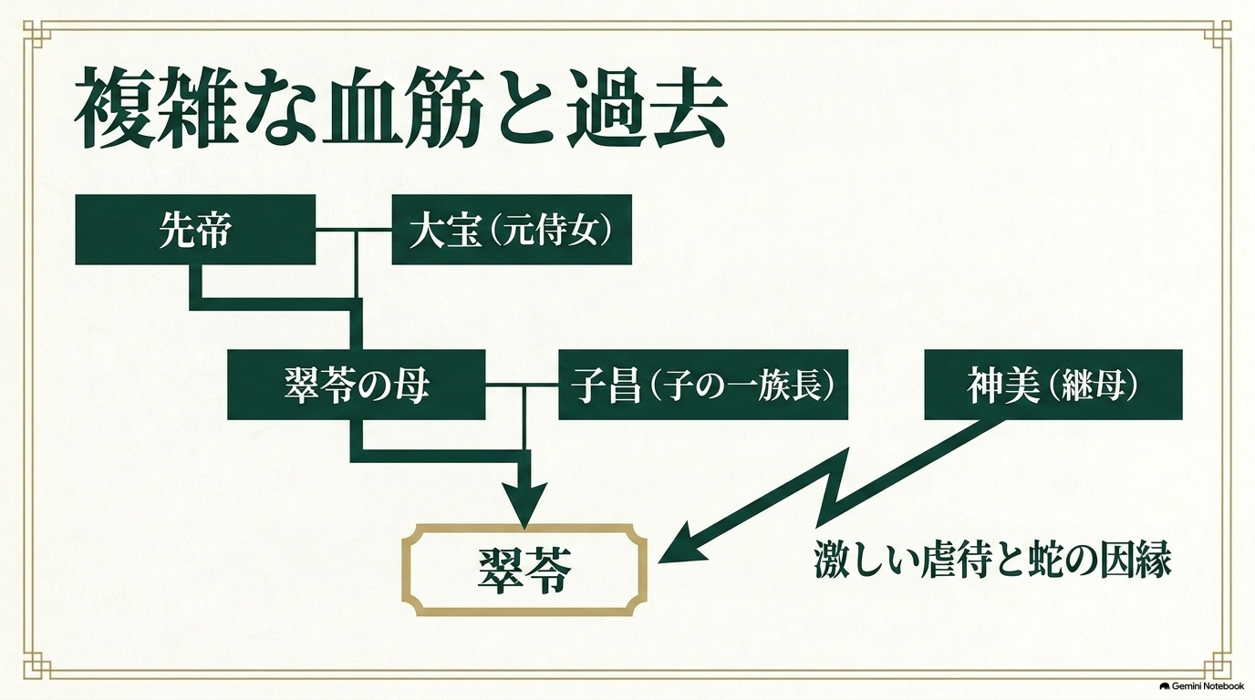 翠苓と先帝、大宝、翠苓の母、子昌、継母・神美の血縁と関係を示した家系図