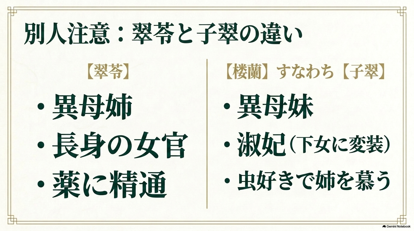 翠苓と子翠は別人で、子翠の正体は翠苓の異母妹・楼蘭妃であることを比較した図