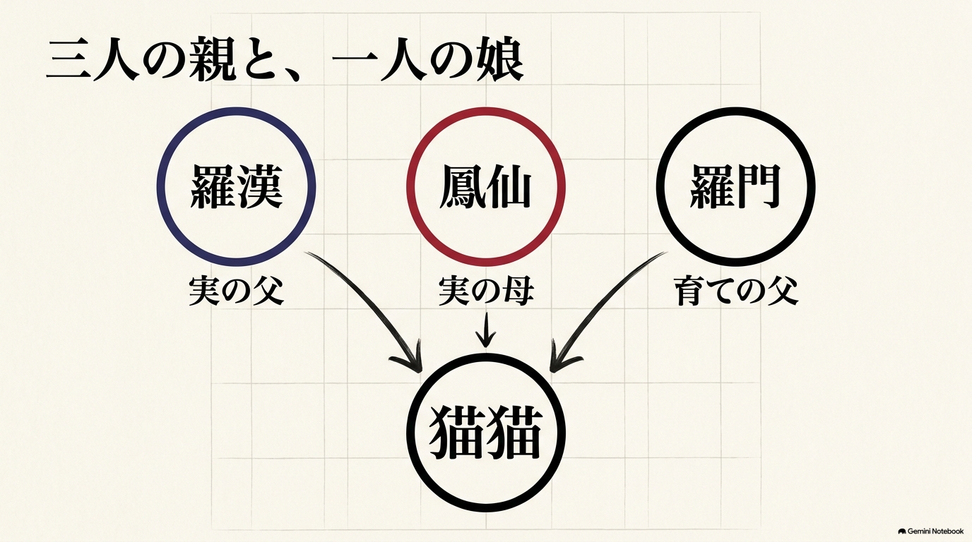 猫猫の実父は羅漢、実母は鳳仙、育ての父は羅門であることを示した家族関係図