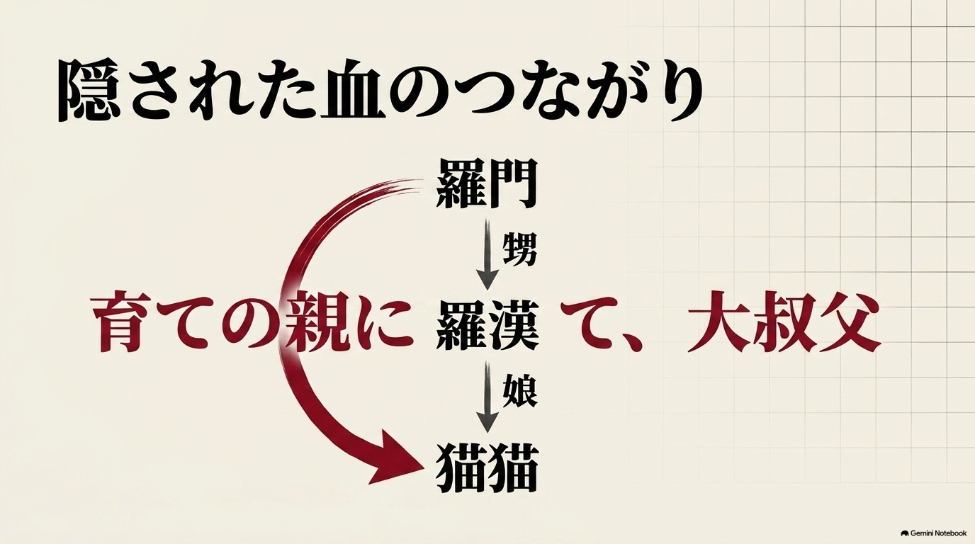 羅門は羅漢の叔父であり、猫猫にとって育ての父であると同時に血縁上の大叔父であることを示す家系図