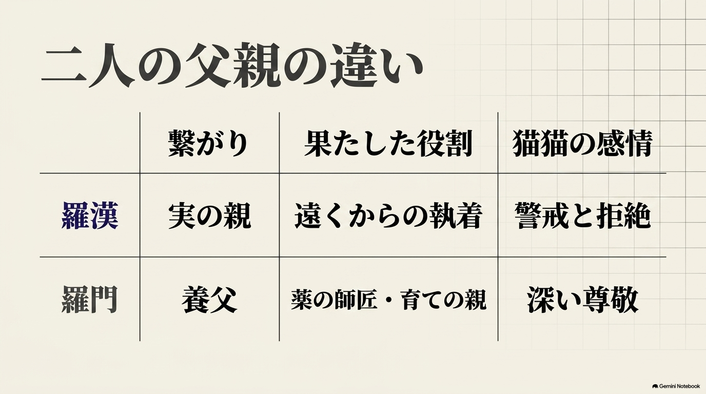 実父の羅漢と養父の羅門について、猫猫とのつながり・役割・感情の違いを比較した表