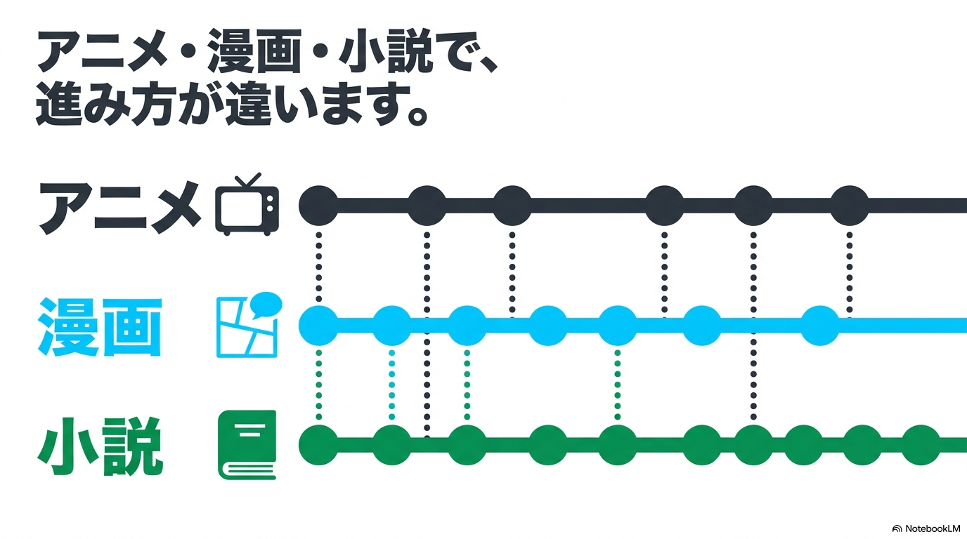 転スラのアニメ・漫画・小説で物語の進行範囲と対応地点が異なることを示した比較図