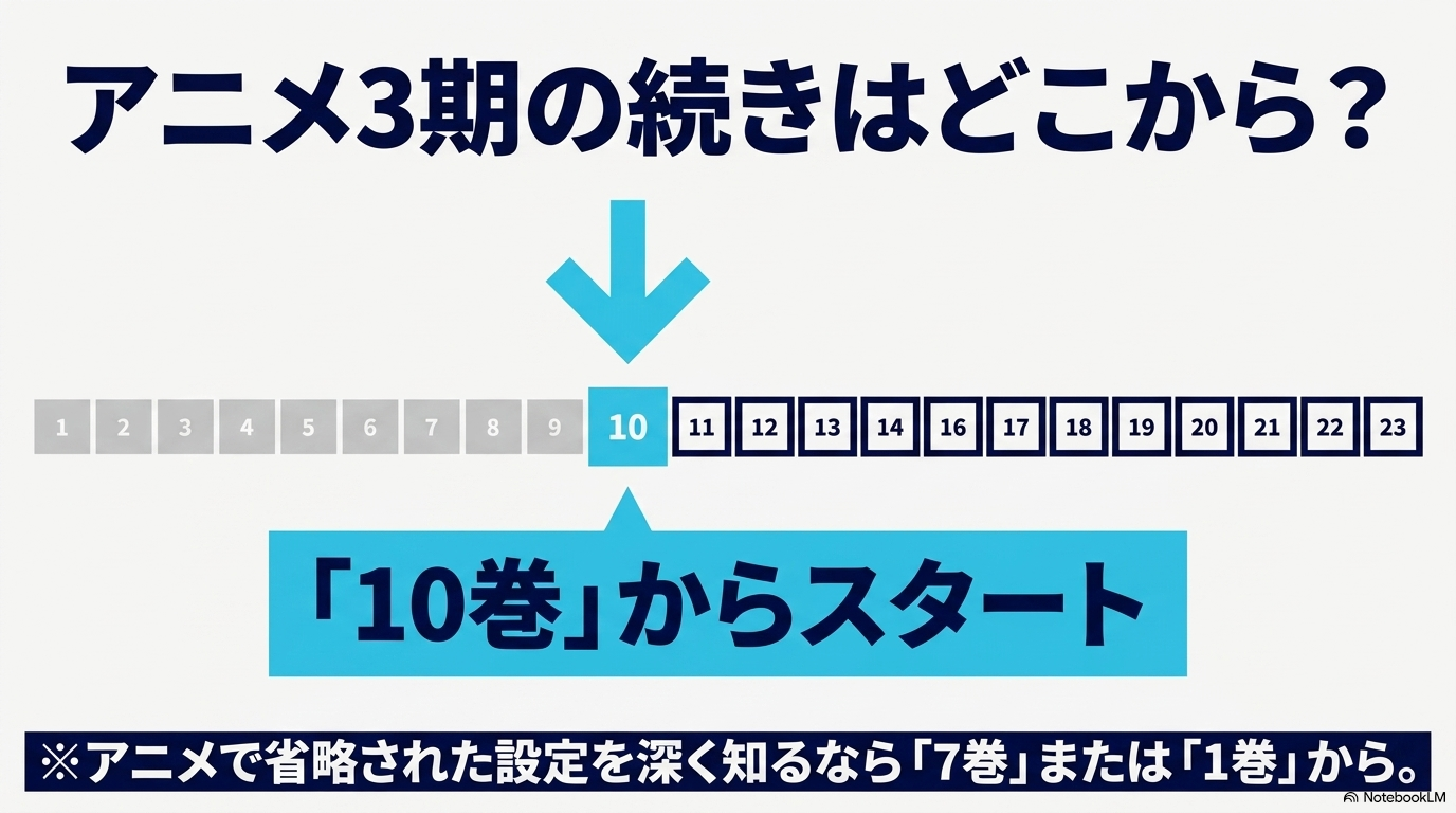 転スラのアニメ3期の続きが原作小説10巻から始まることを示した図