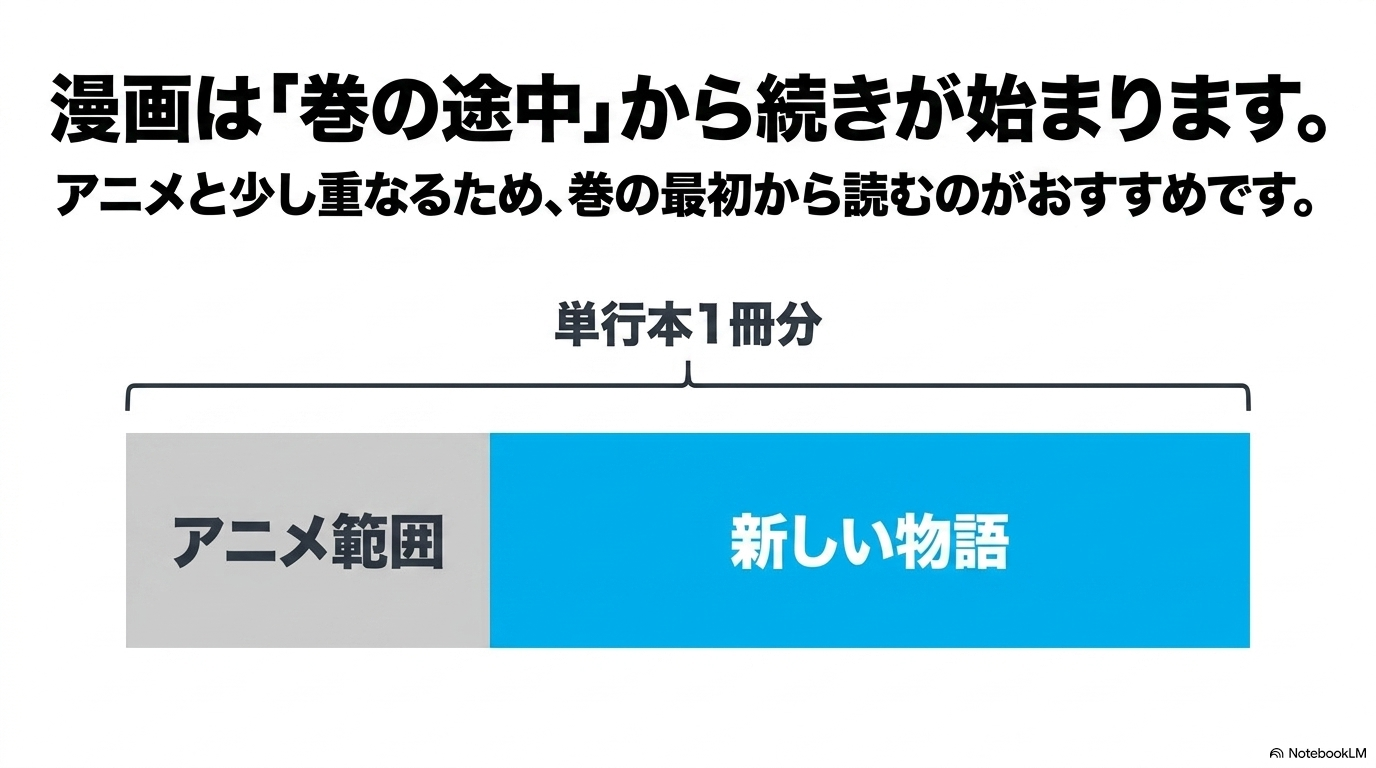 転スラ漫画版は単行本の途中までアニメ範囲が重なり、その後から新しい物語が始まることを示した図